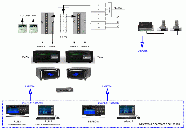 MS with 4 operators and two Flex